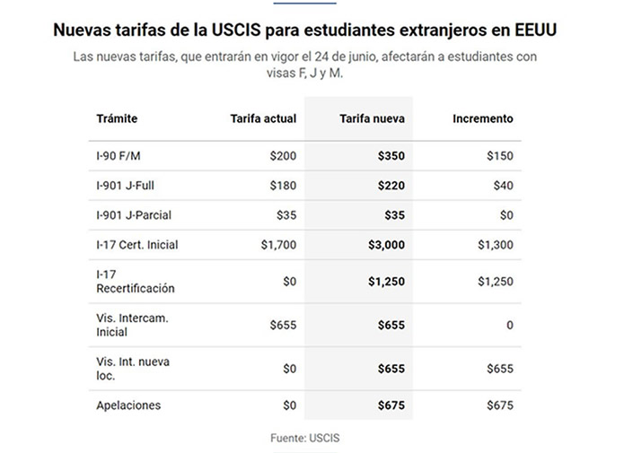 Los estudiantes extranjeros pagarán más por trámites migratorios a partir de junio
